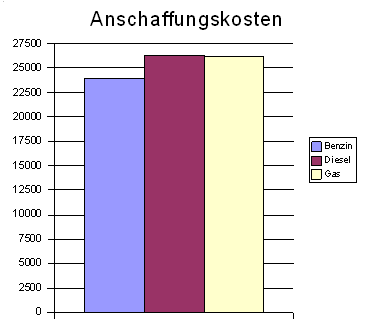 anschaffung_diagramm